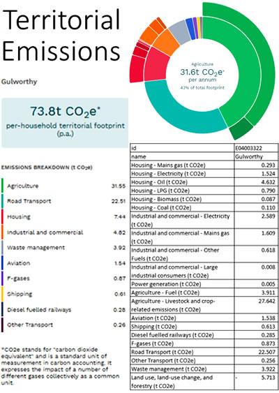 Image showing results of Territorial Emissions produced by Impact Tool for Gulworthy Parish